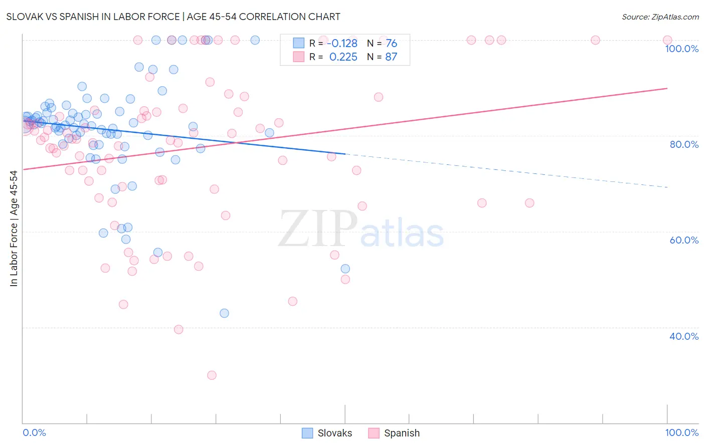 Slovak vs Spanish In Labor Force | Age 45-54