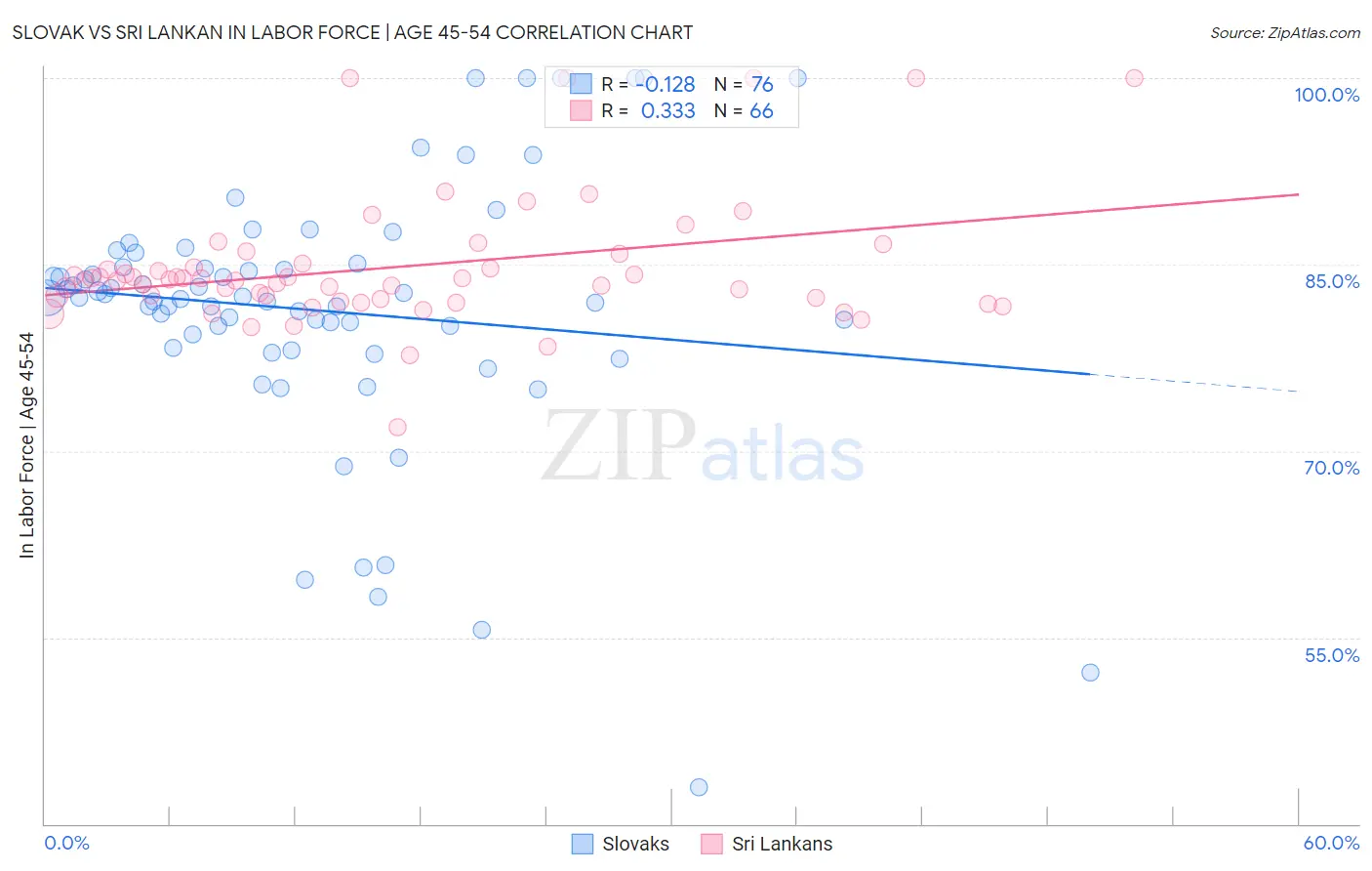 Slovak vs Sri Lankan In Labor Force | Age 45-54