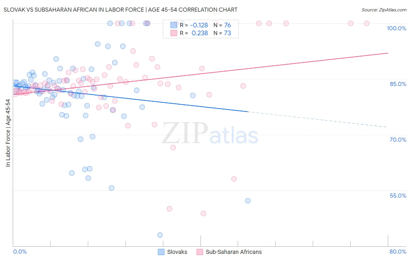 Slovak vs Subsaharan African In Labor Force | Age 45-54