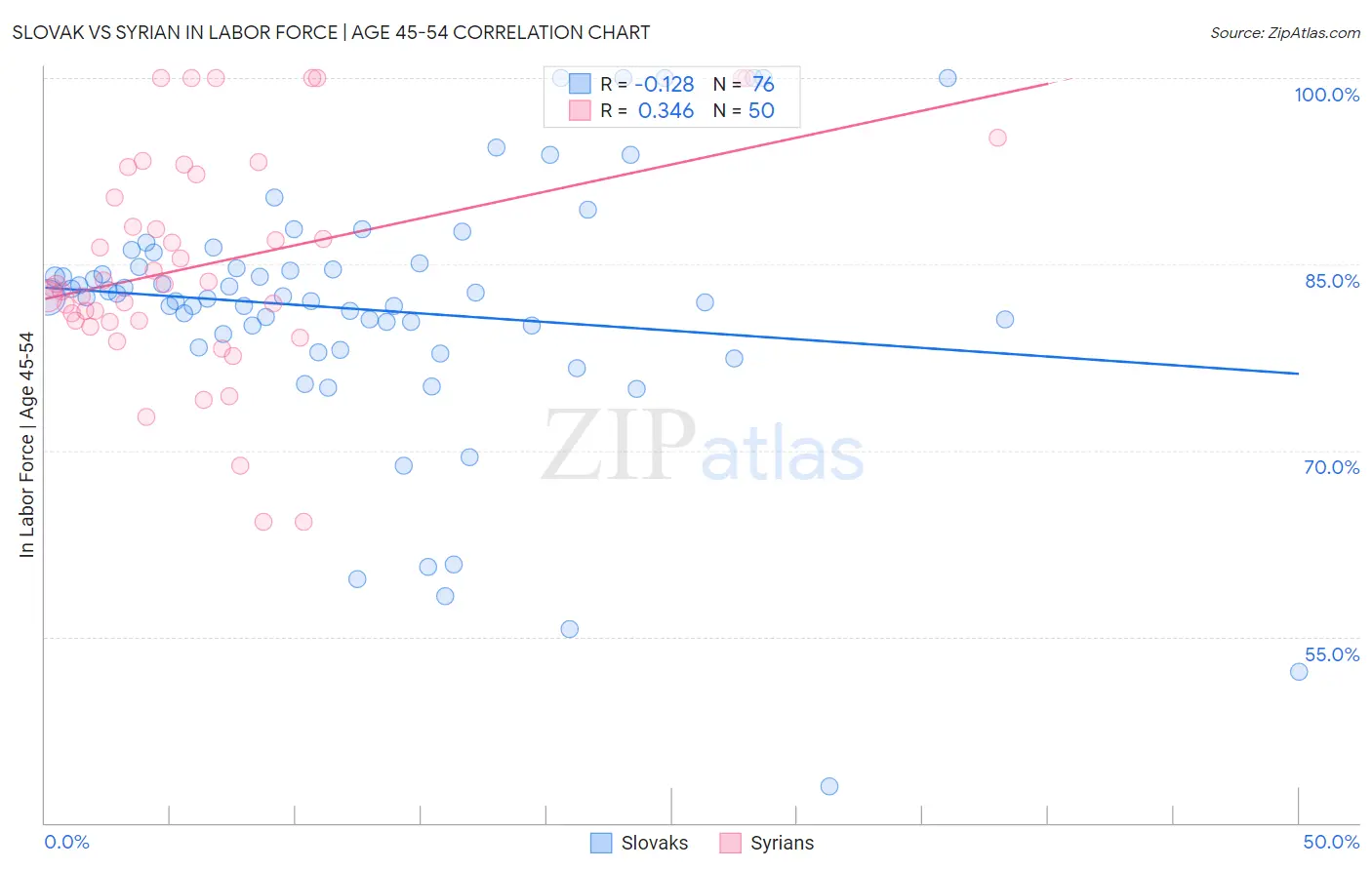 Slovak vs Syrian In Labor Force | Age 45-54