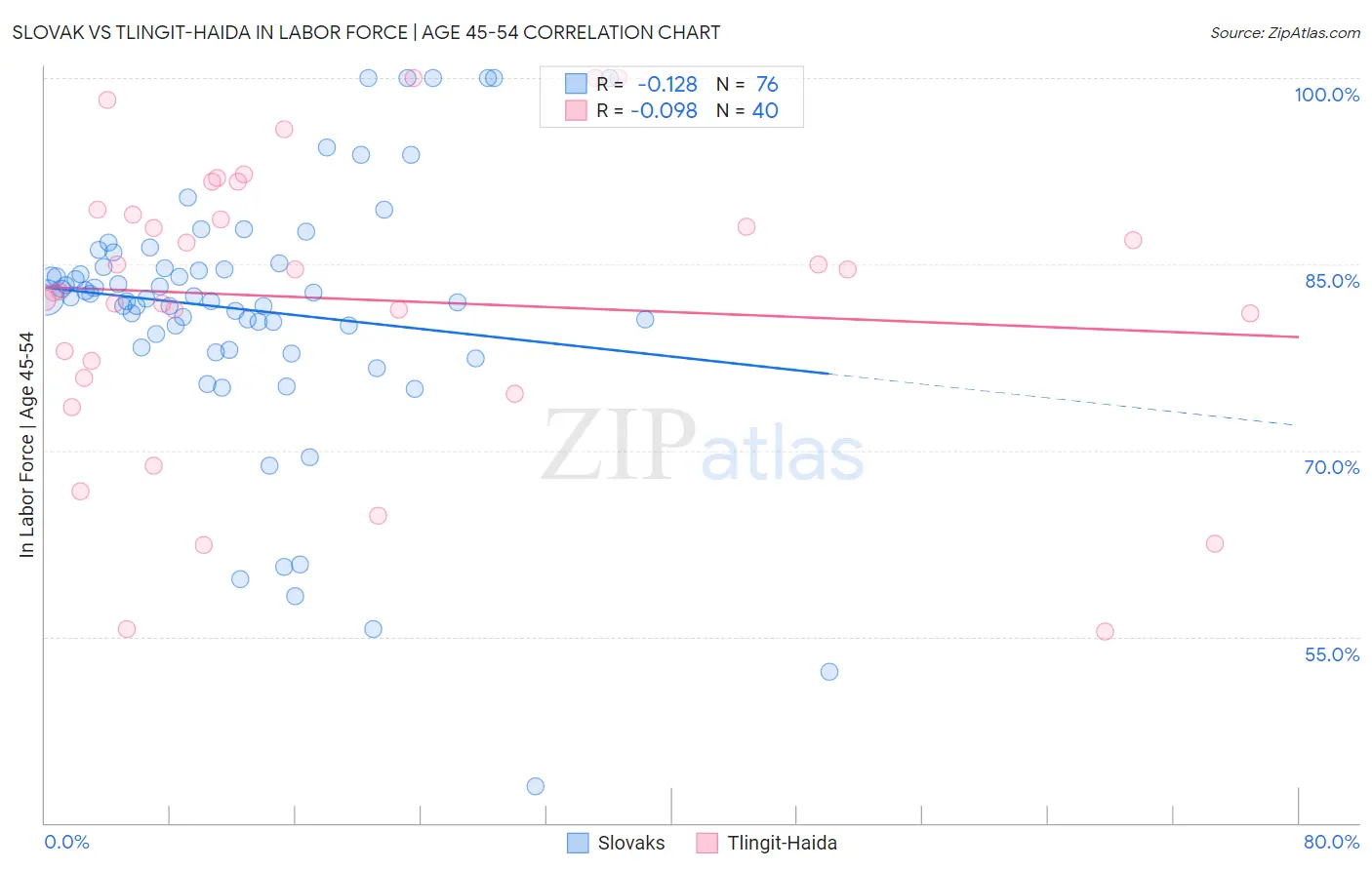 Slovak vs Tlingit-Haida In Labor Force | Age 45-54