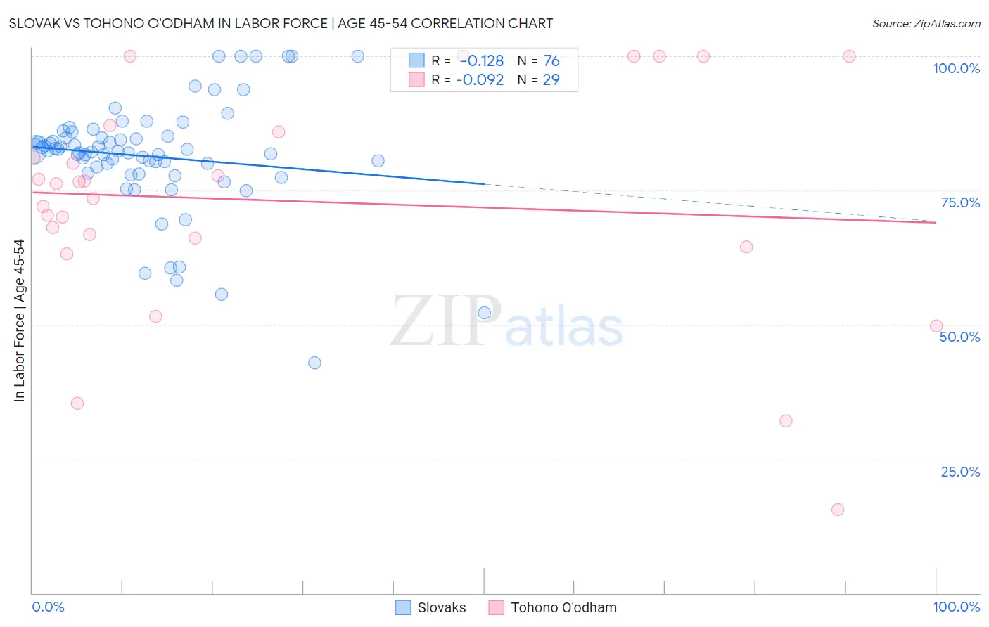 Slovak vs Tohono O'odham In Labor Force | Age 45-54