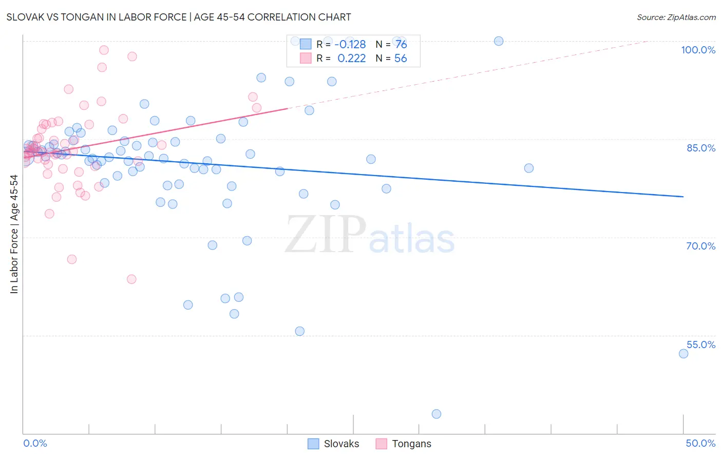 Slovak vs Tongan In Labor Force | Age 45-54