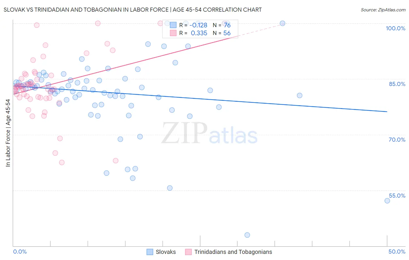 Slovak vs Trinidadian and Tobagonian In Labor Force | Age 45-54