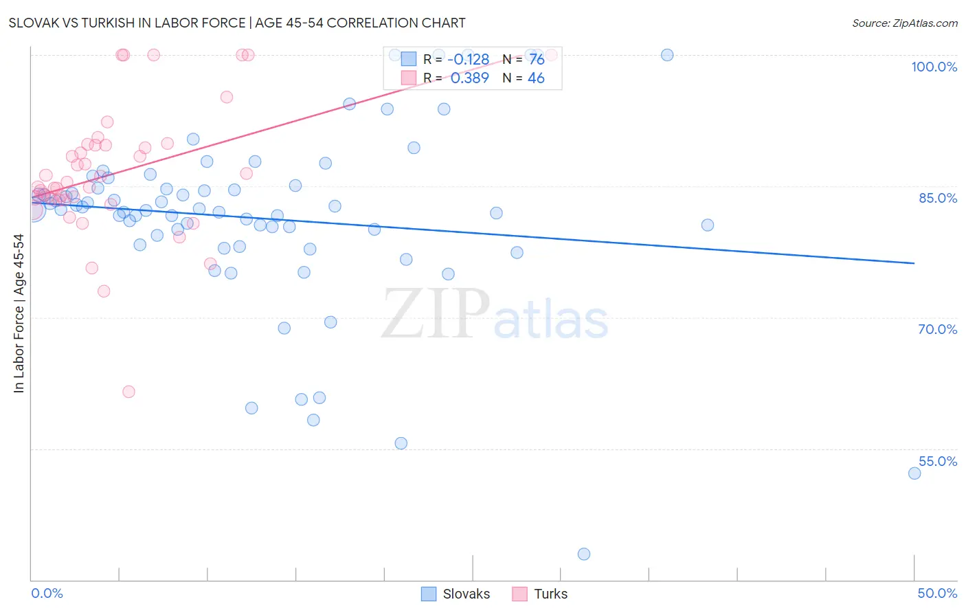 Slovak vs Turkish In Labor Force | Age 45-54