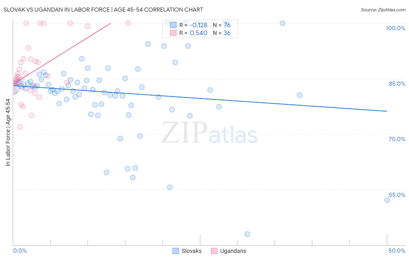 Slovak vs Ugandan In Labor Force | Age 45-54