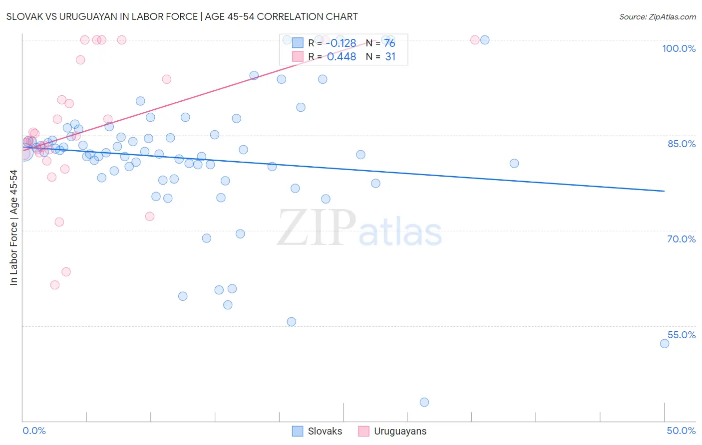 Slovak vs Uruguayan In Labor Force | Age 45-54
