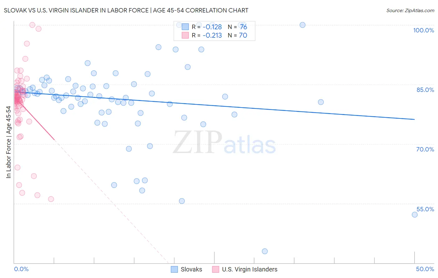 Slovak vs U.S. Virgin Islander In Labor Force | Age 45-54