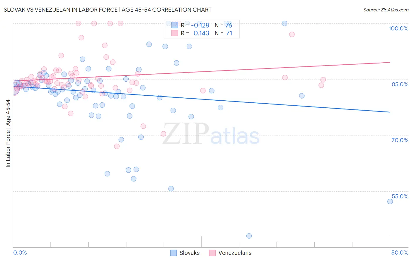 Slovak vs Venezuelan In Labor Force | Age 45-54