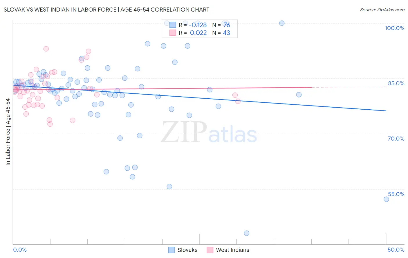 Slovak vs West Indian In Labor Force | Age 45-54