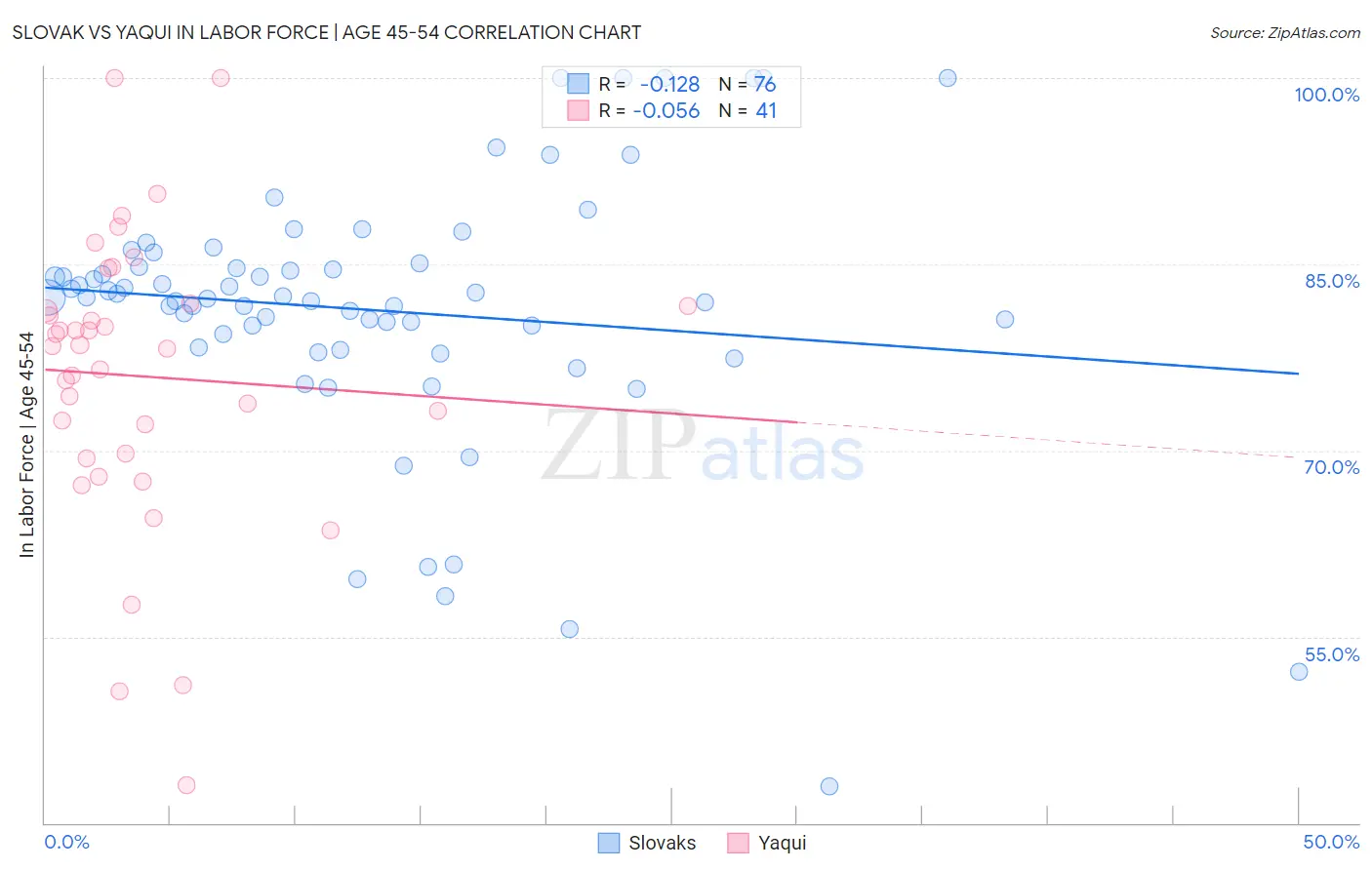 Slovak vs Yaqui In Labor Force | Age 45-54