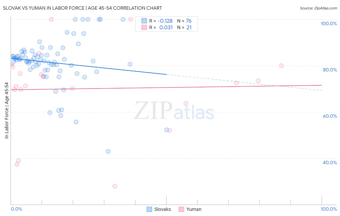 Slovak vs Yuman In Labor Force | Age 45-54