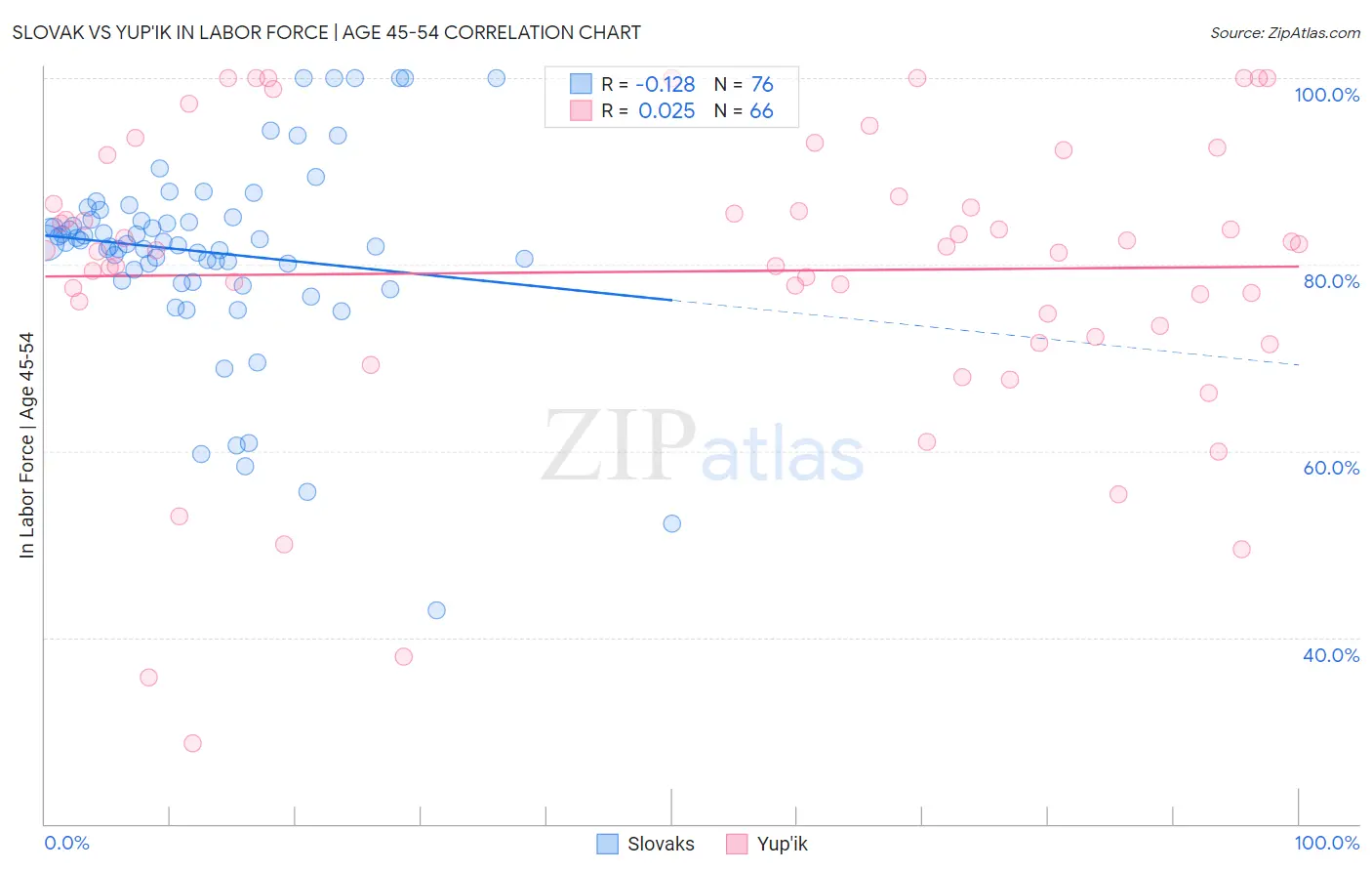 Slovak vs Yup'ik In Labor Force | Age 45-54