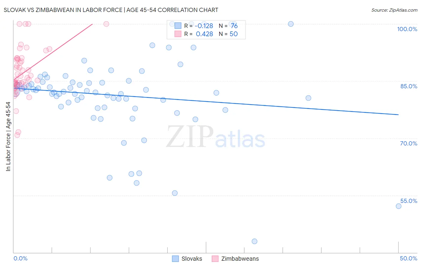 Slovak vs Zimbabwean In Labor Force | Age 45-54