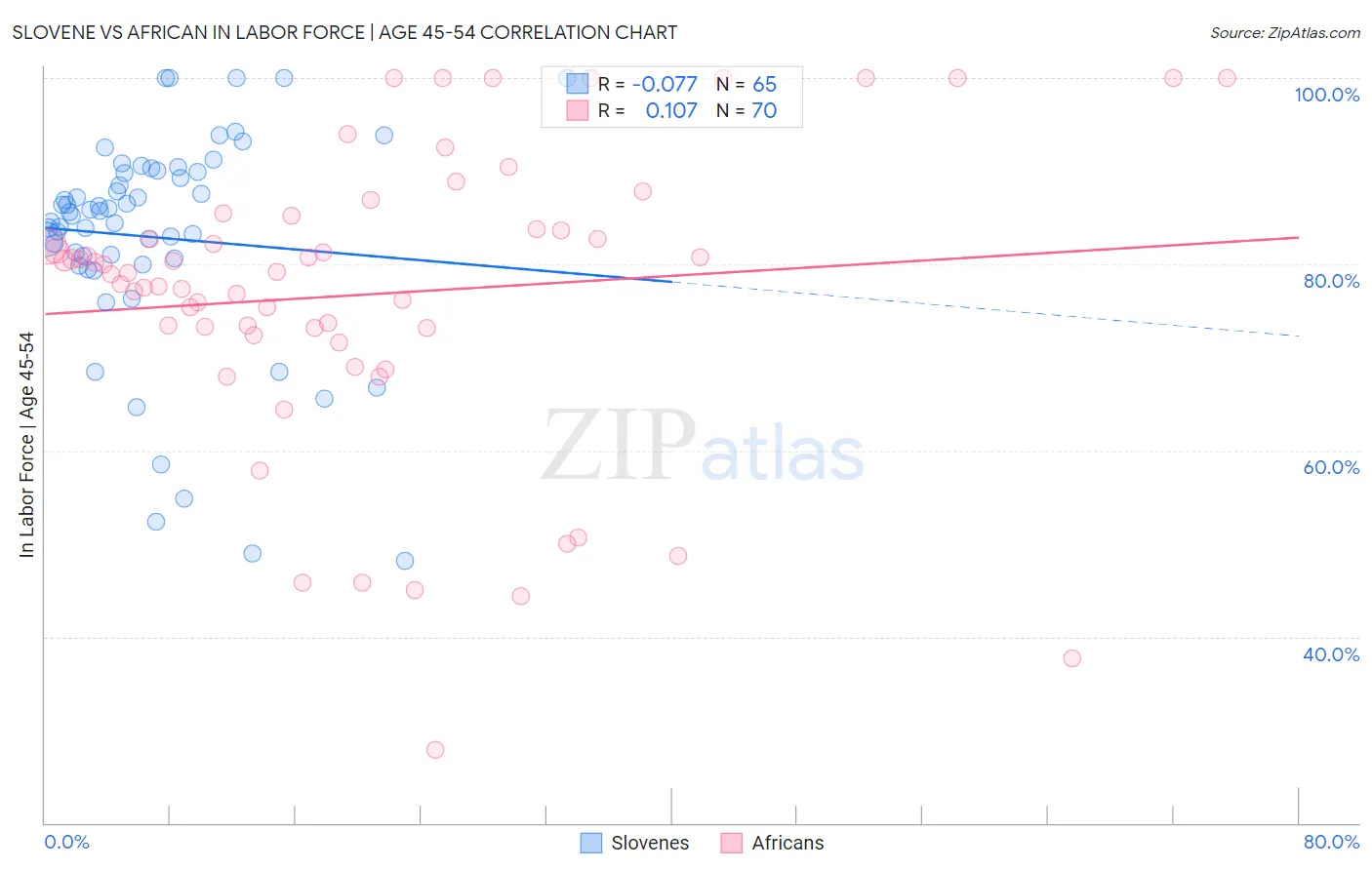 Slovene vs African In Labor Force | Age 45-54