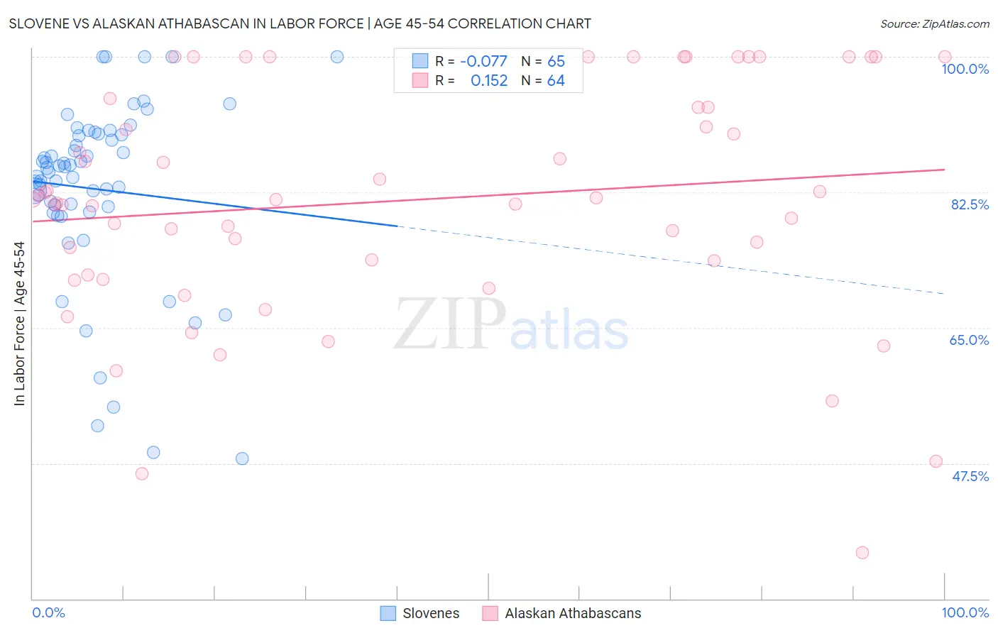 Slovene vs Alaskan Athabascan In Labor Force | Age 45-54