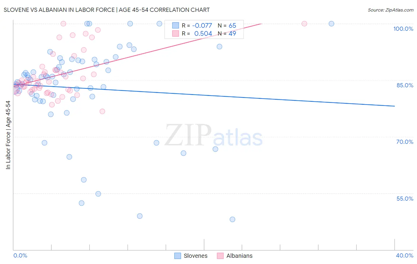 Slovene vs Albanian In Labor Force | Age 45-54