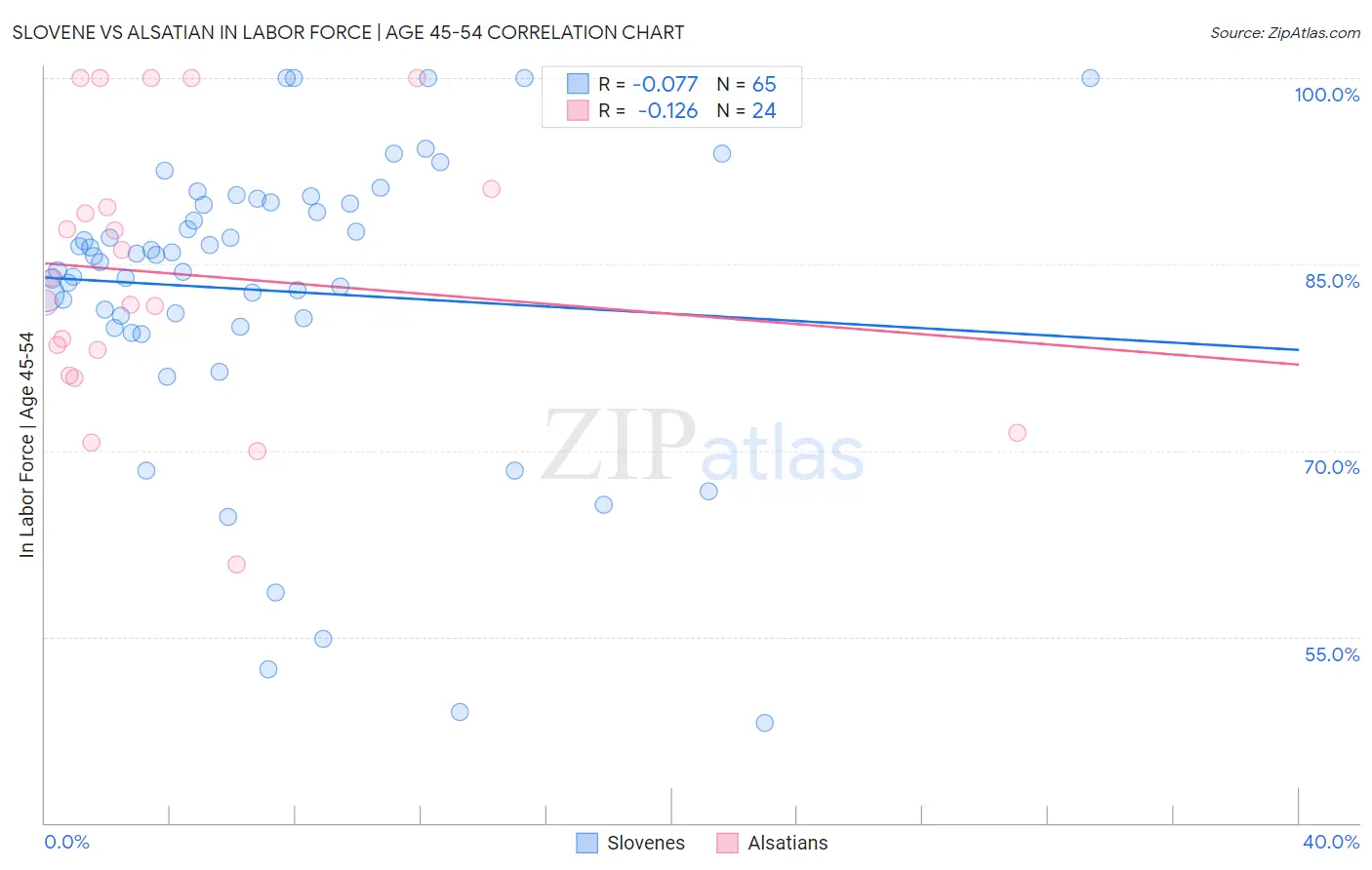 Slovene vs Alsatian In Labor Force | Age 45-54