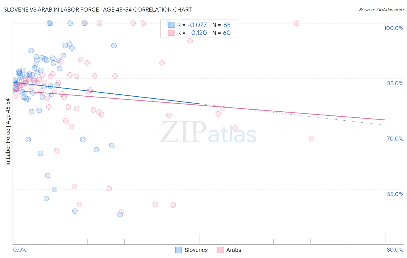 Slovene vs Arab In Labor Force | Age 45-54