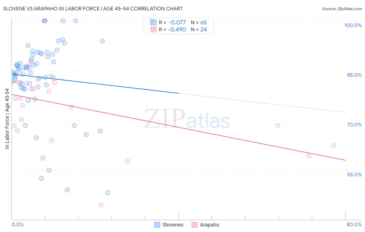 Slovene vs Arapaho In Labor Force | Age 45-54
