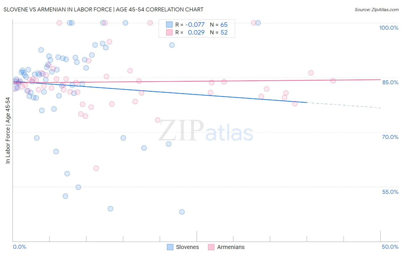 Slovene vs Armenian In Labor Force | Age 45-54