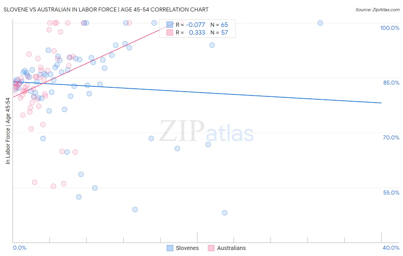 Slovene vs Australian In Labor Force | Age 45-54