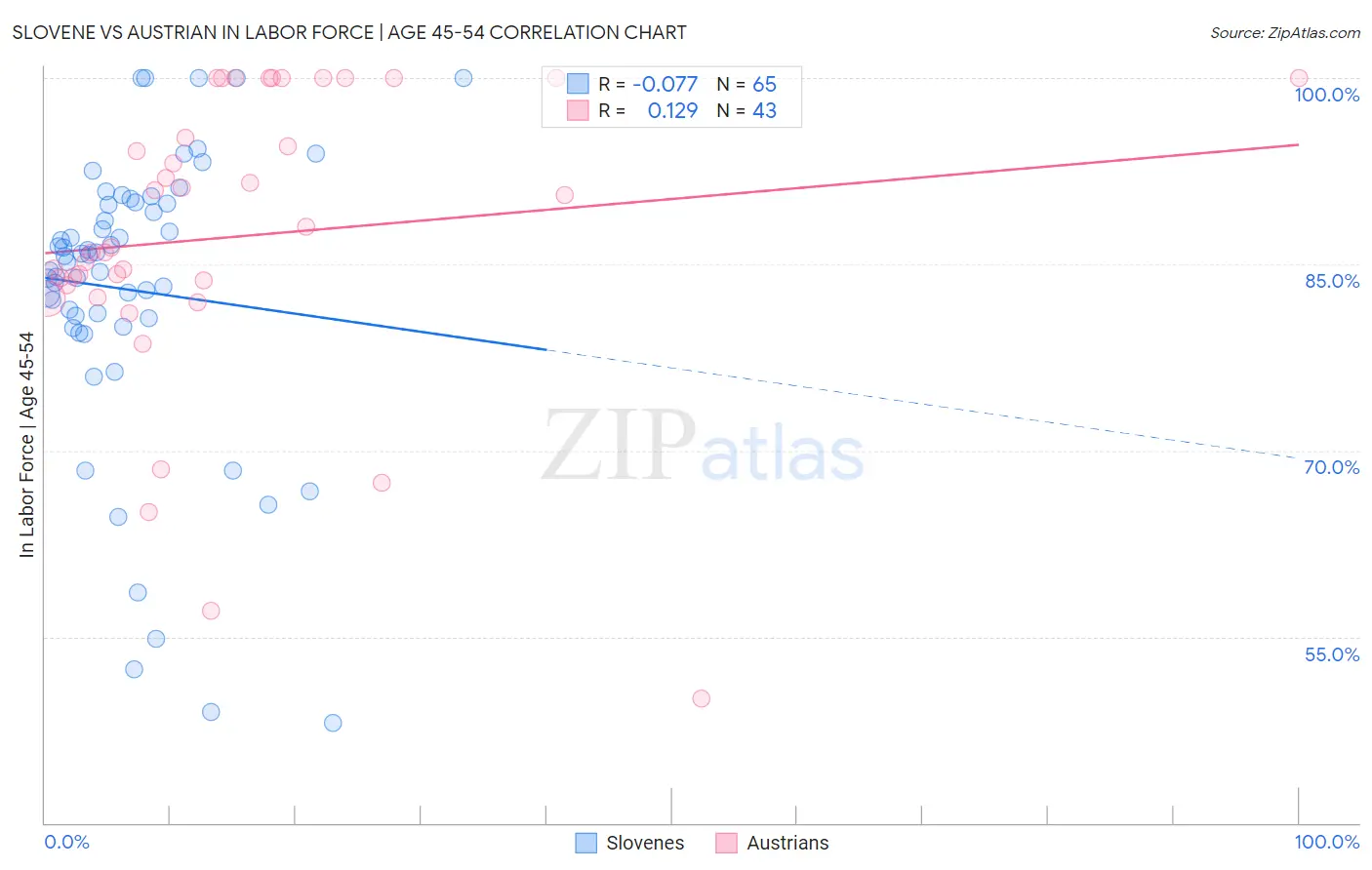 Slovene vs Austrian In Labor Force | Age 45-54