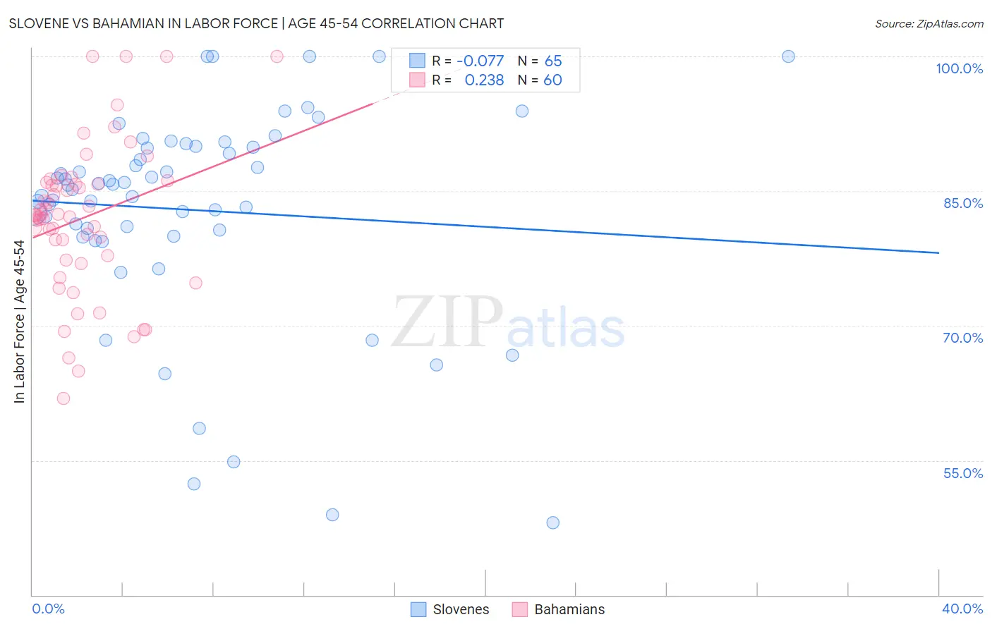 Slovene vs Bahamian In Labor Force | Age 45-54