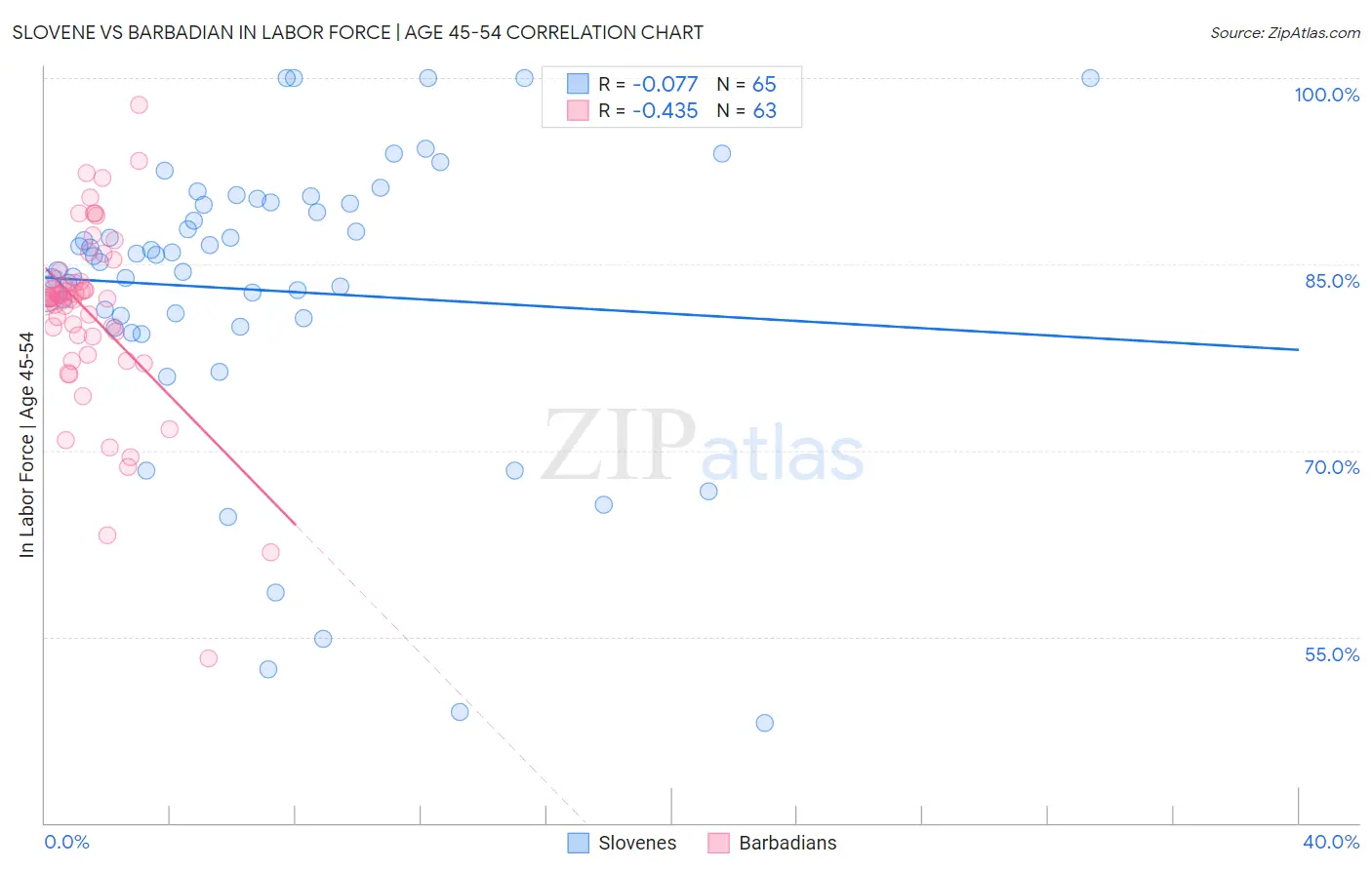 Slovene vs Barbadian In Labor Force | Age 45-54