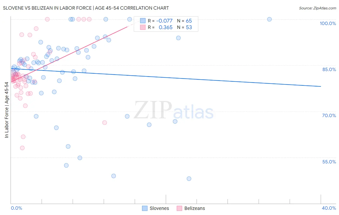 Slovene vs Belizean In Labor Force | Age 45-54