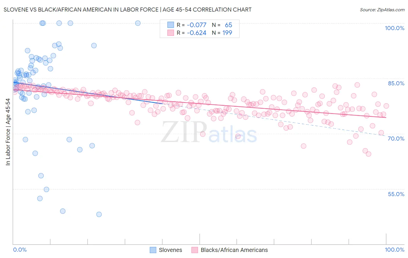 Slovene vs Black/African American In Labor Force | Age 45-54