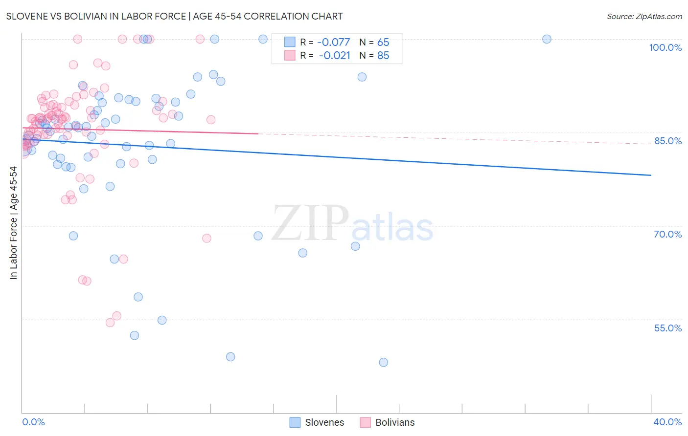 Slovene vs Bolivian In Labor Force | Age 45-54