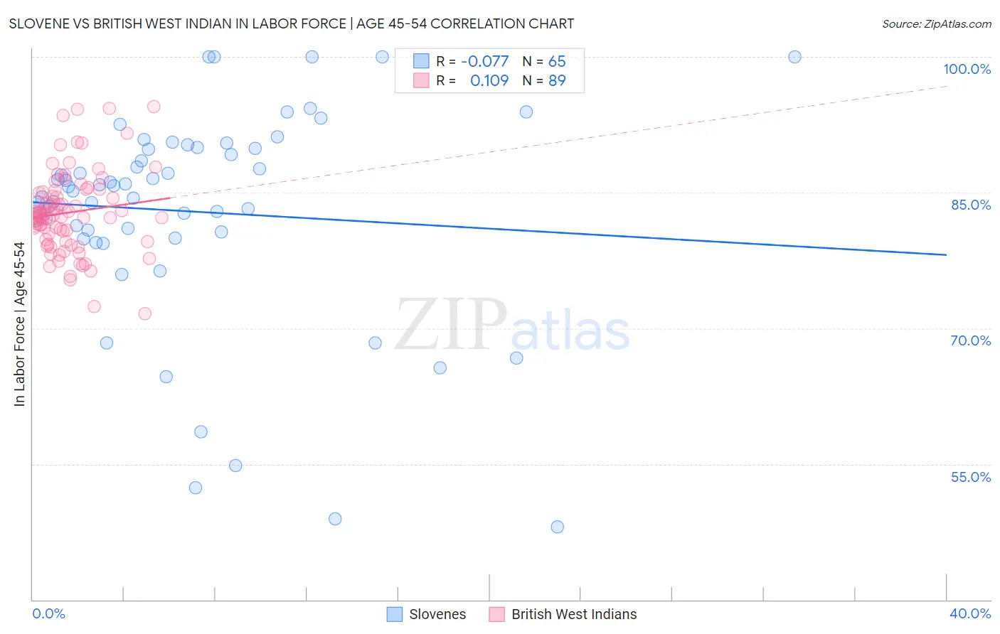 Slovene vs British West Indian In Labor Force | Age 45-54