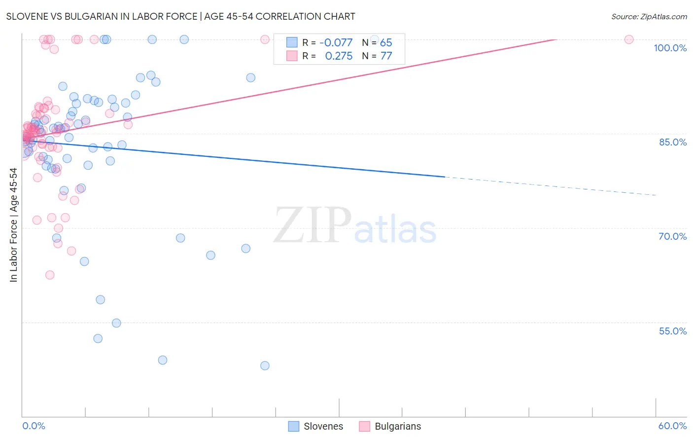 Slovene vs Bulgarian In Labor Force | Age 45-54