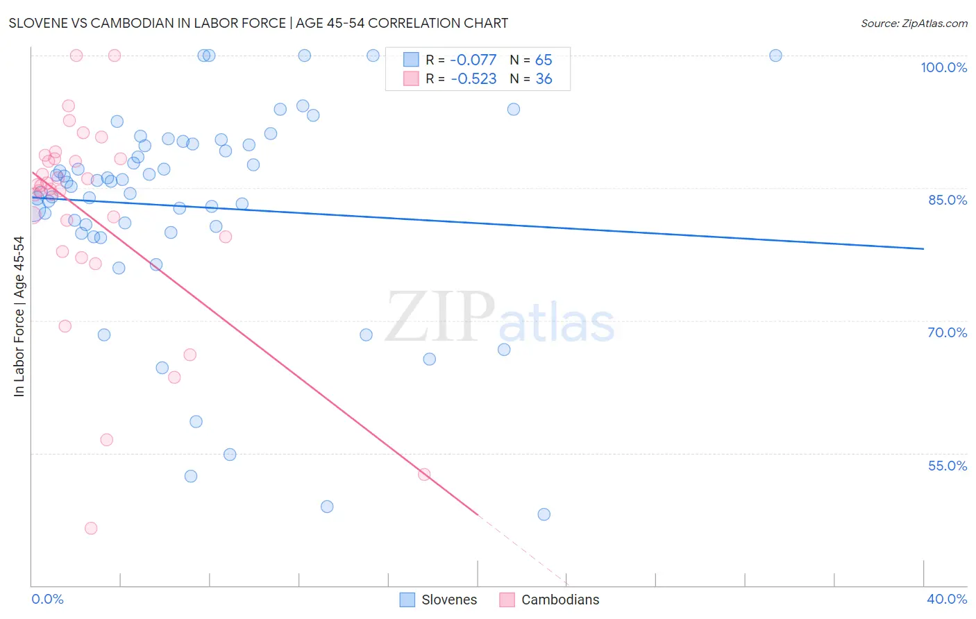 Slovene vs Cambodian In Labor Force | Age 45-54