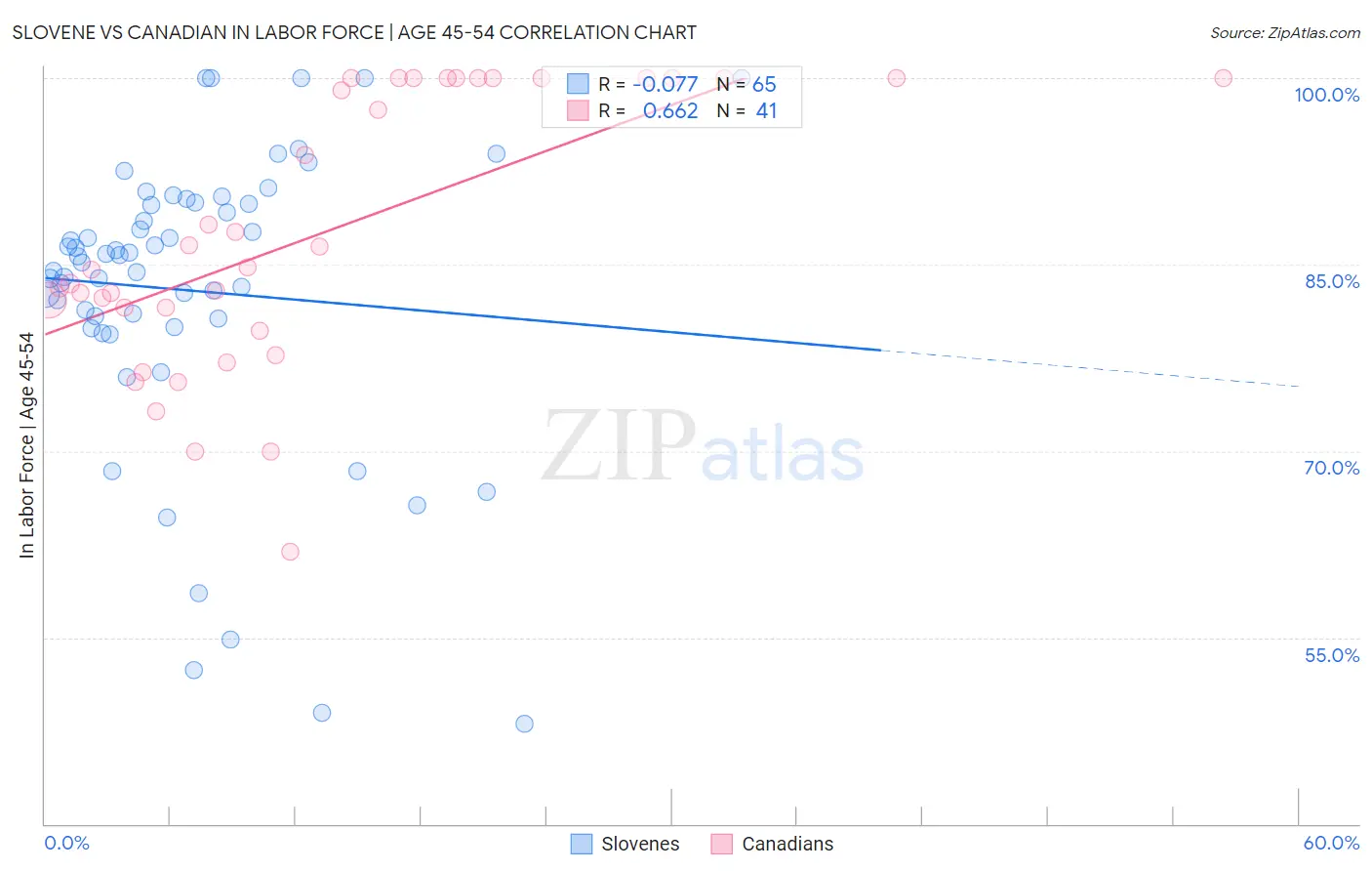 Slovene vs Canadian In Labor Force | Age 45-54