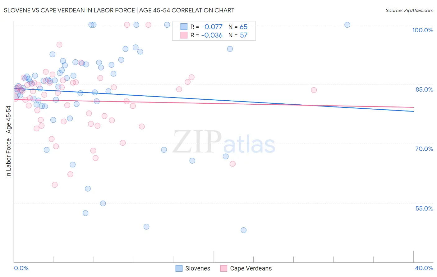 Slovene vs Cape Verdean In Labor Force | Age 45-54