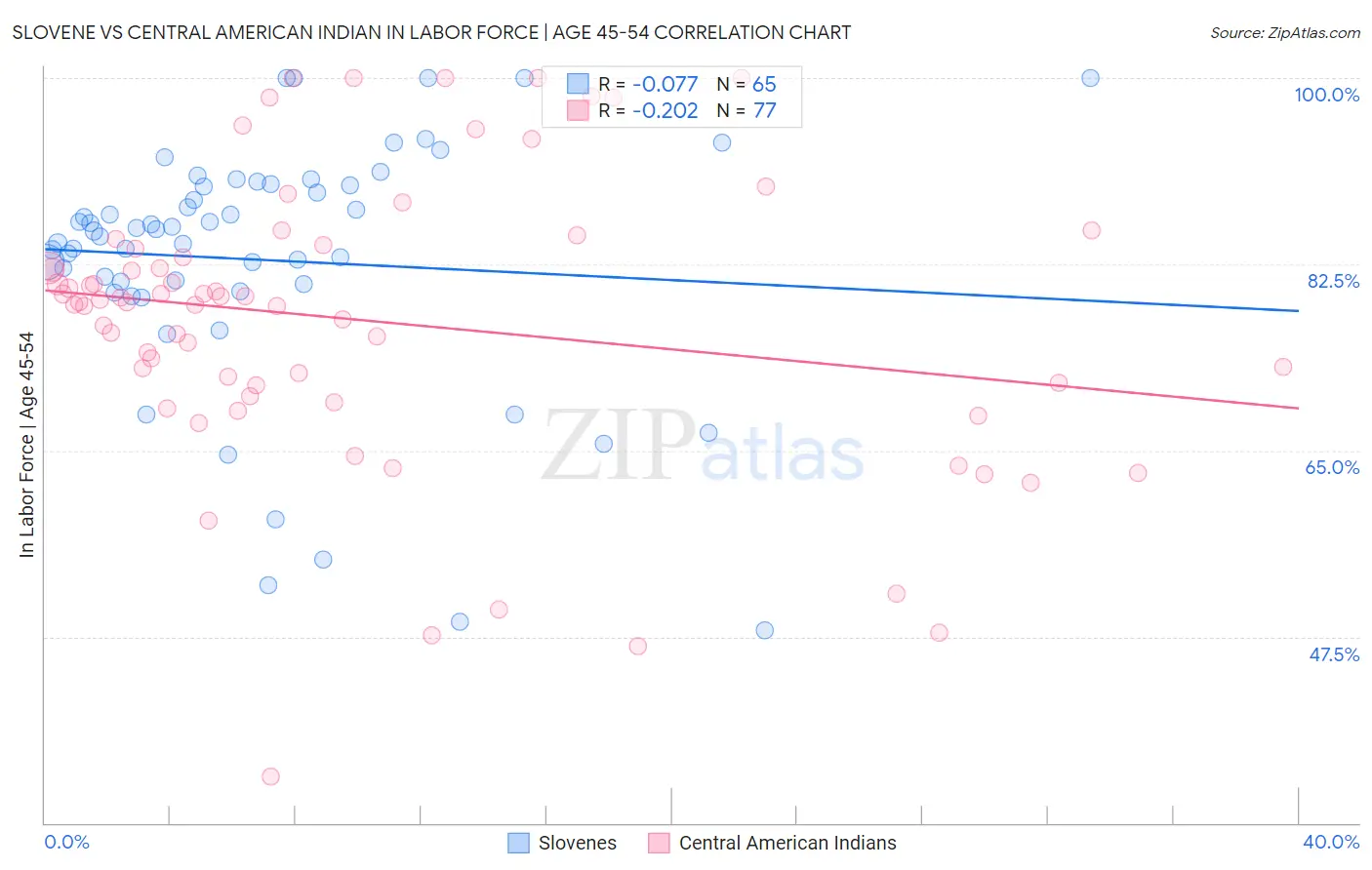 Slovene vs Central American Indian In Labor Force | Age 45-54