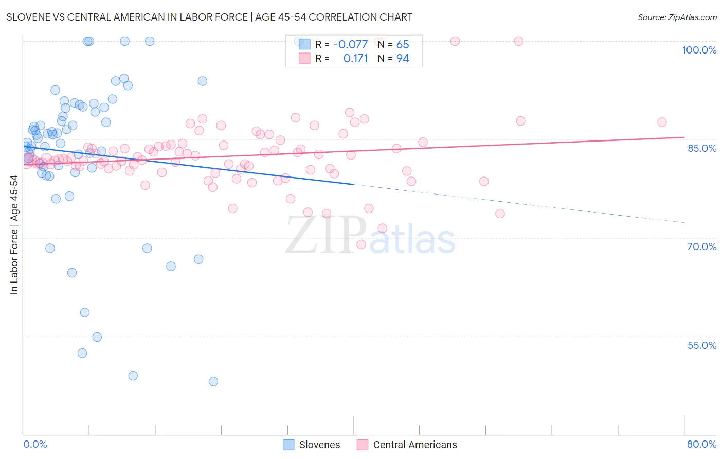 Slovene vs Central American In Labor Force | Age 45-54