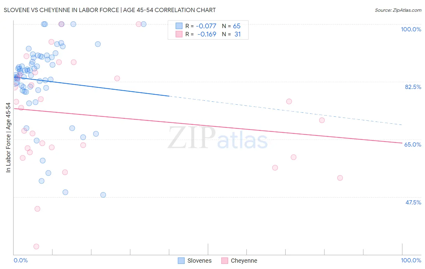 Slovene vs Cheyenne In Labor Force | Age 45-54