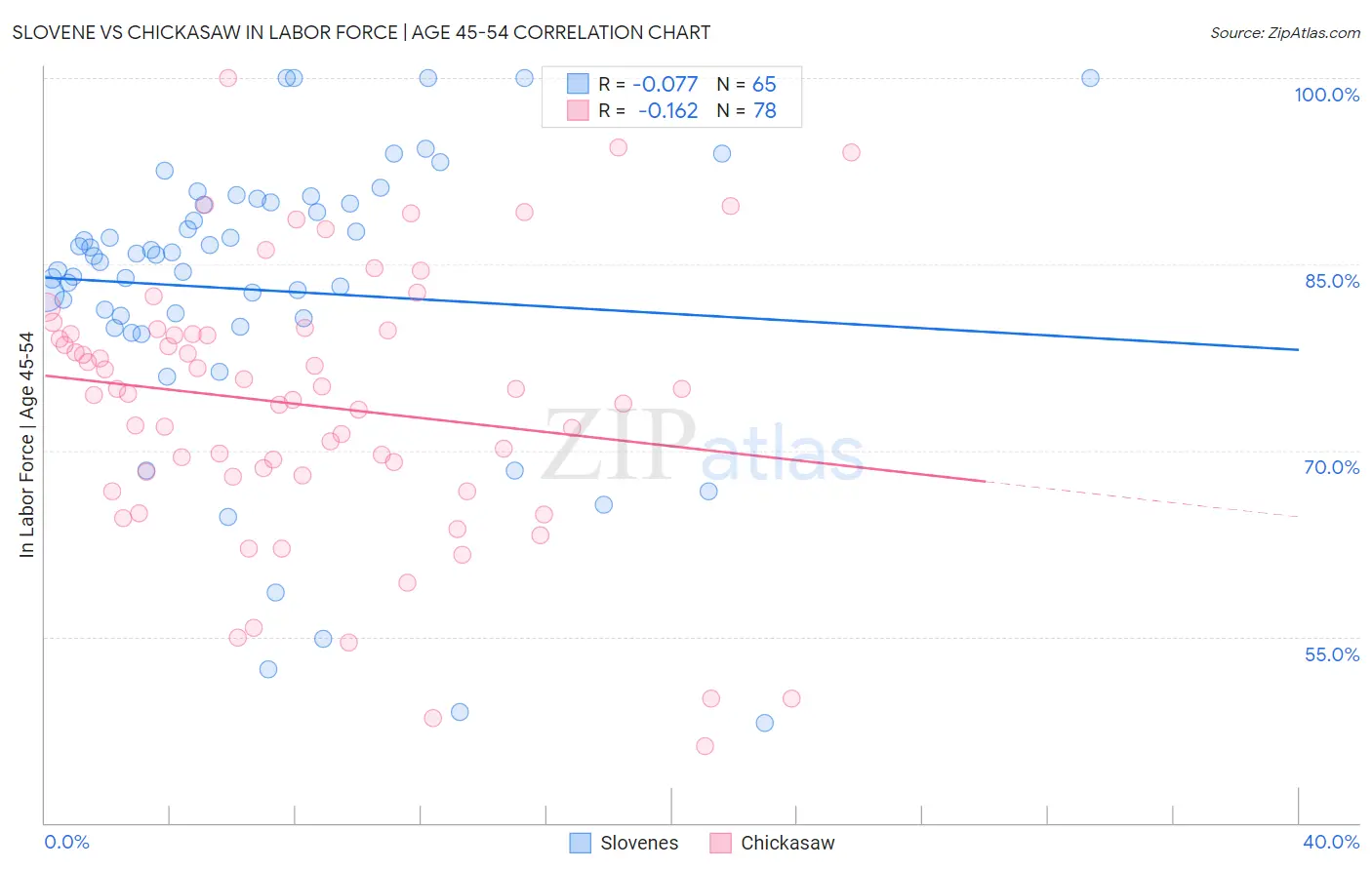 Slovene vs Chickasaw In Labor Force | Age 45-54