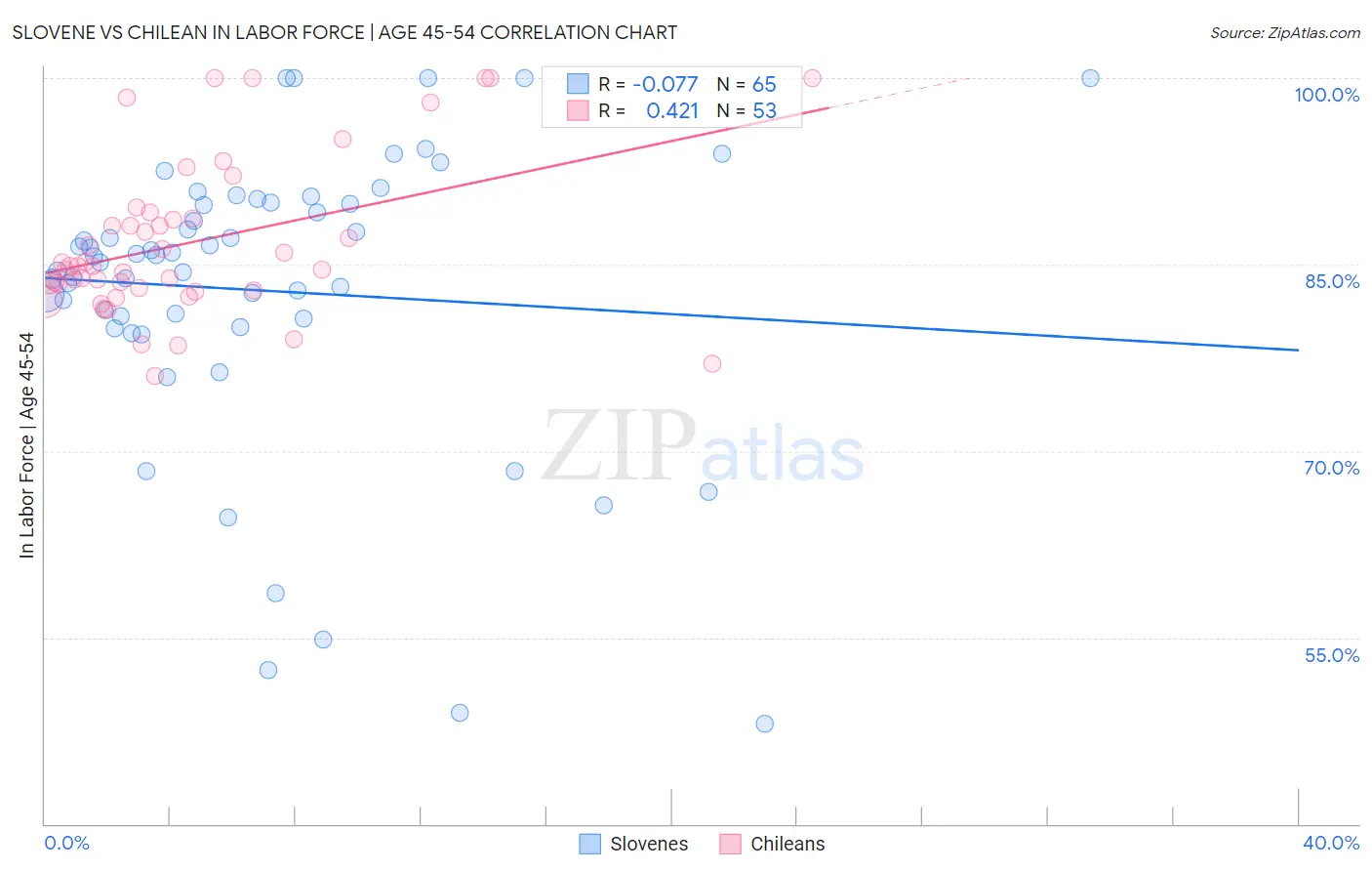 Slovene vs Chilean In Labor Force | Age 45-54