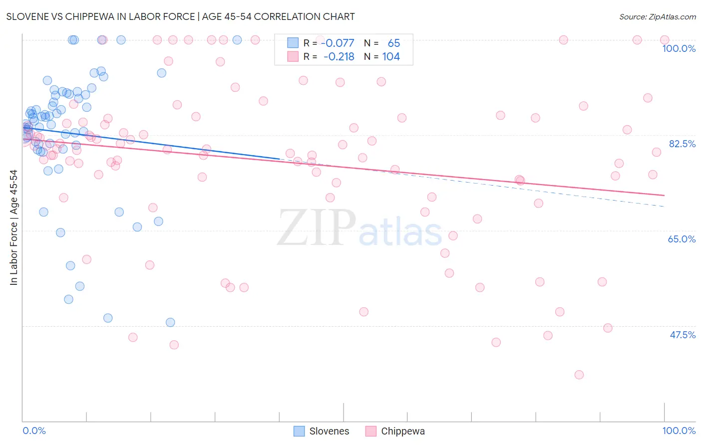 Slovene vs Chippewa In Labor Force | Age 45-54
