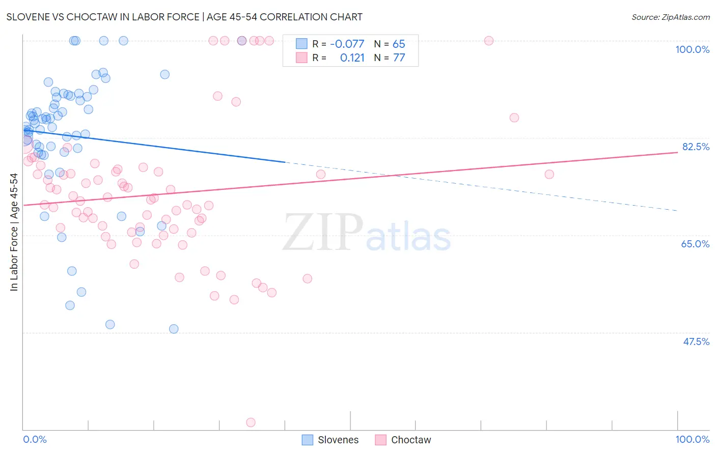 Slovene vs Choctaw In Labor Force | Age 45-54