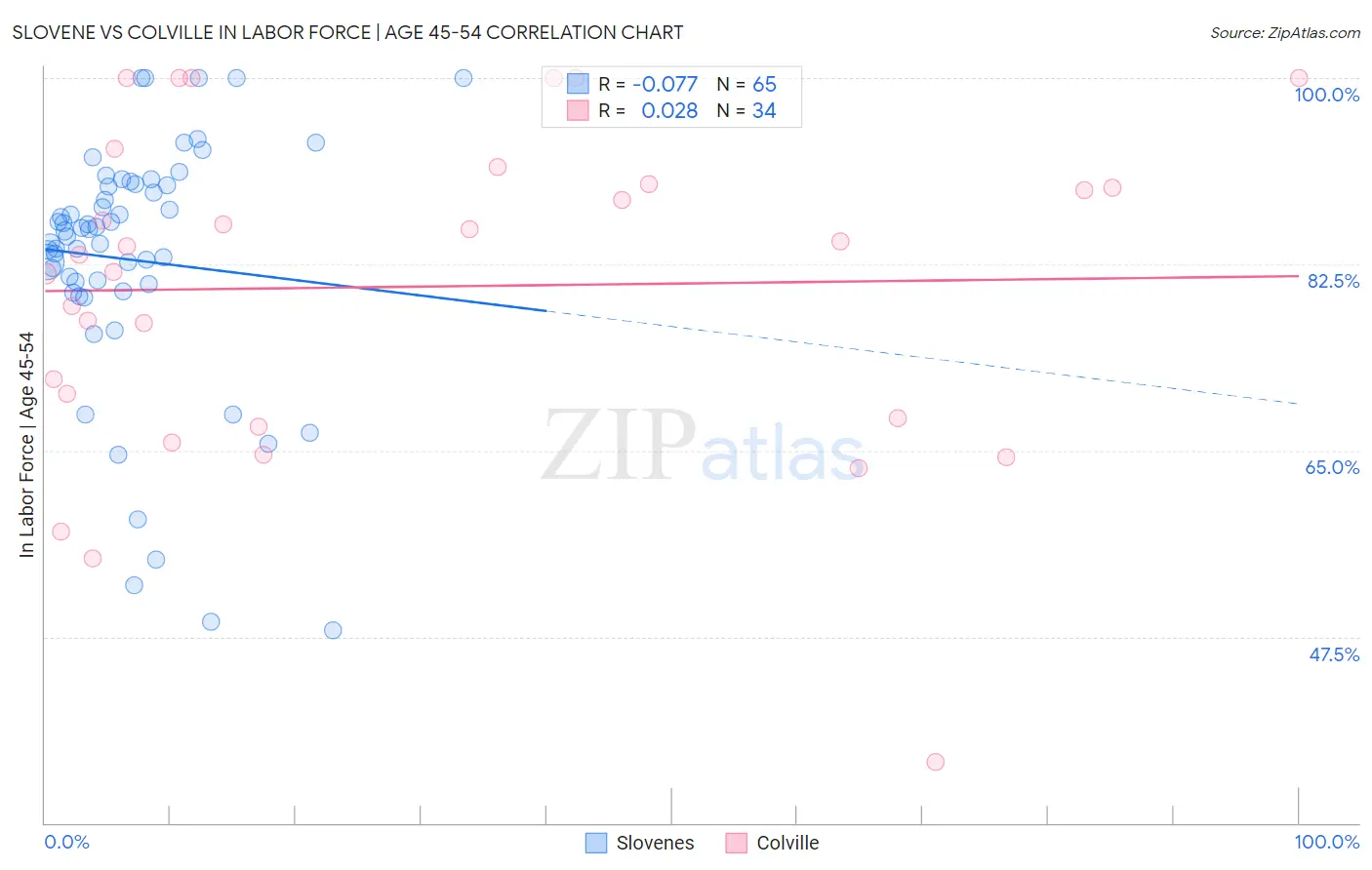 Slovene vs Colville In Labor Force | Age 45-54
