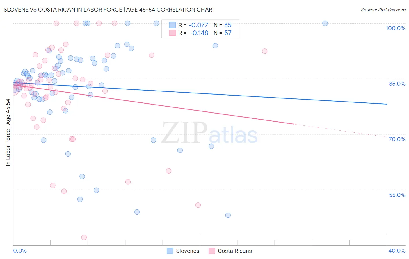 Slovene vs Costa Rican In Labor Force | Age 45-54