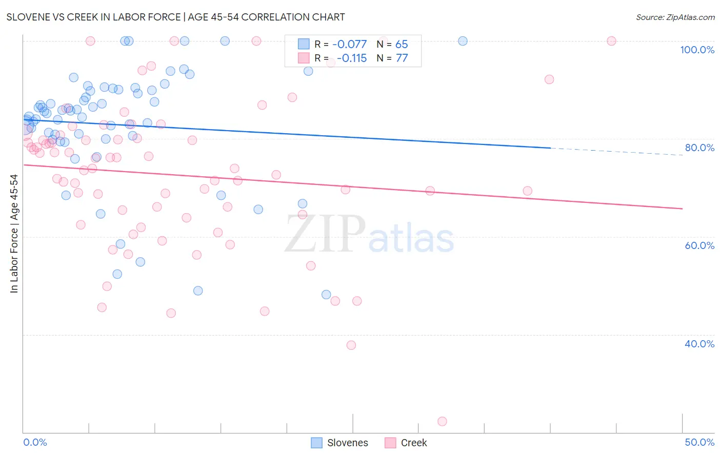 Slovene vs Creek In Labor Force | Age 45-54
