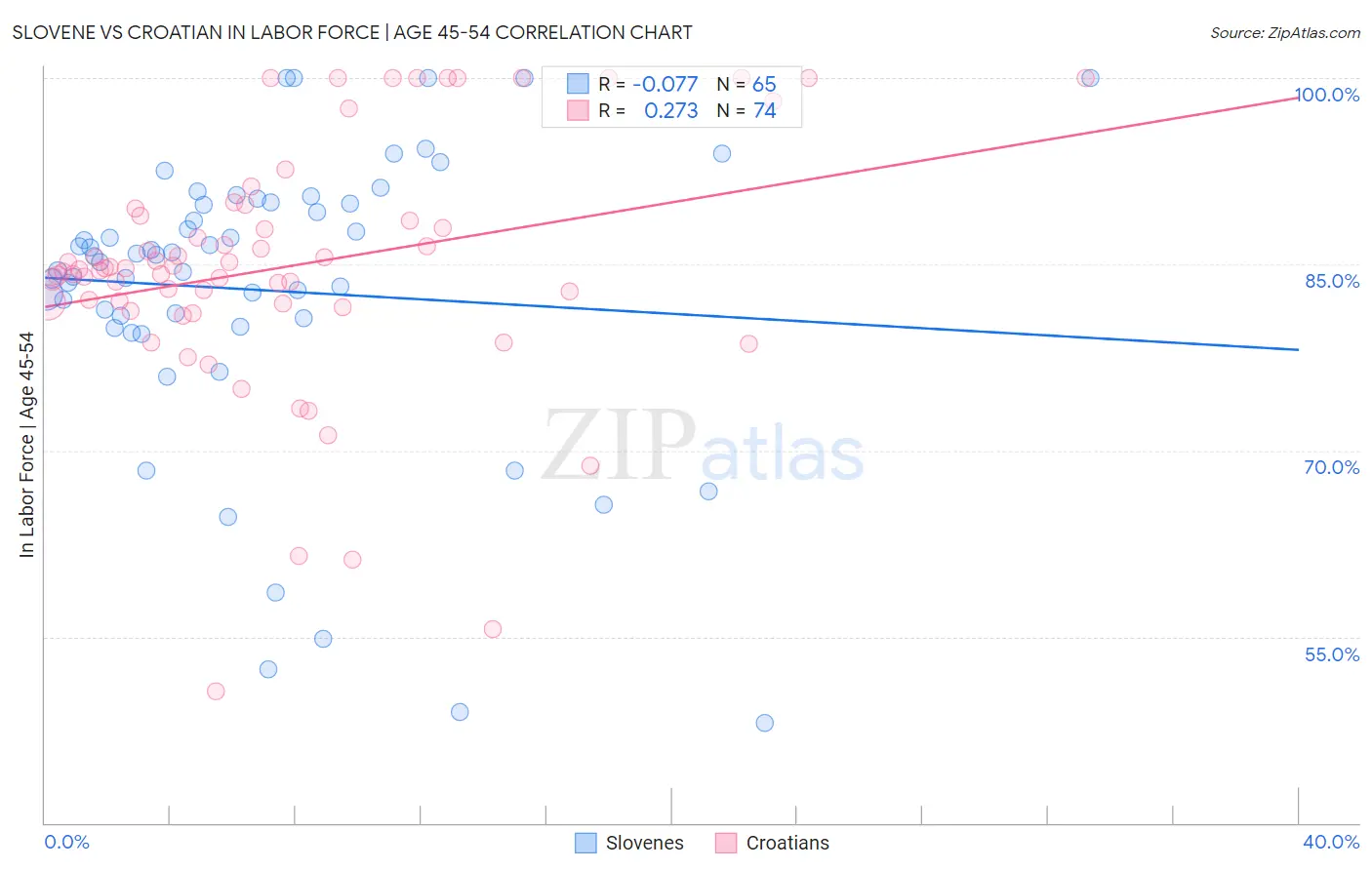 Slovene vs Croatian In Labor Force | Age 45-54