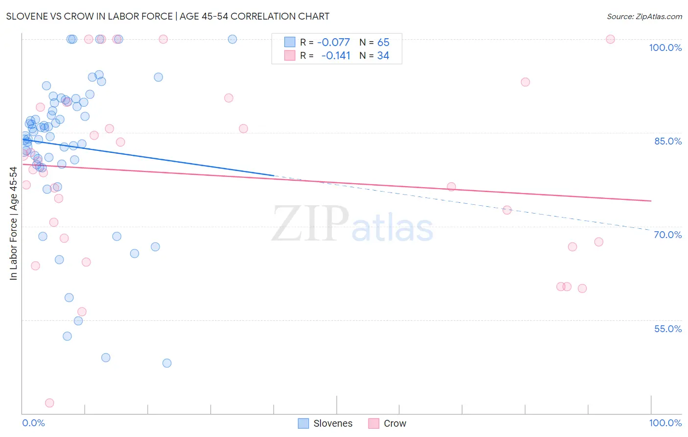 Slovene vs Crow In Labor Force | Age 45-54