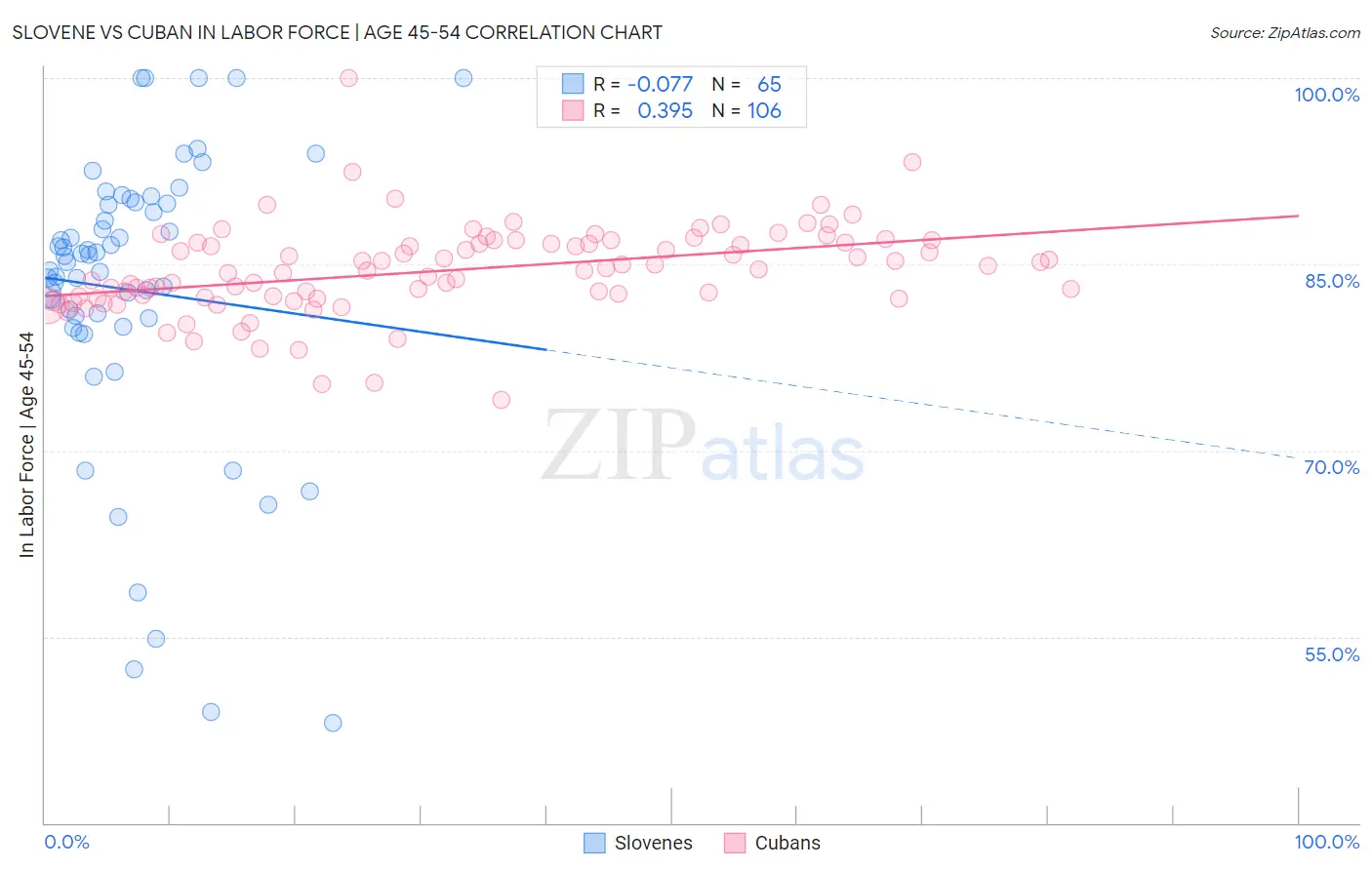 Slovene vs Cuban In Labor Force | Age 45-54